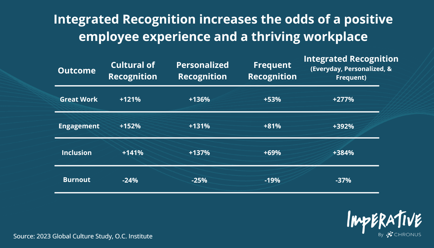 The image shows that integrated recognition increases the odds of a positive employee experience and a thriving workplace. It shows that recognition in various forms, such as cultural, personalized, frequent, and integrated, significantly impacts employee outcomes. For example, integrated recognition, which includes everyday, personalized, and frequent recognition, leads to a 277% increase in Great Work, 392% increase in Engagement, and 384% increase in Inclusion. On the other hand, the lack of recognition can lead to negative outcomes, as demonstrated by the decrease in Burnout when no recognition is present. The source of the data is the 2023 Global Culture Study by O.C. Institute.