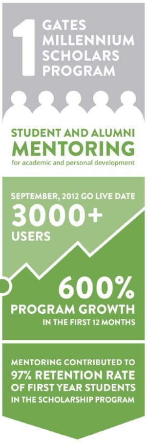 Gates Millennium Program Snapshot
