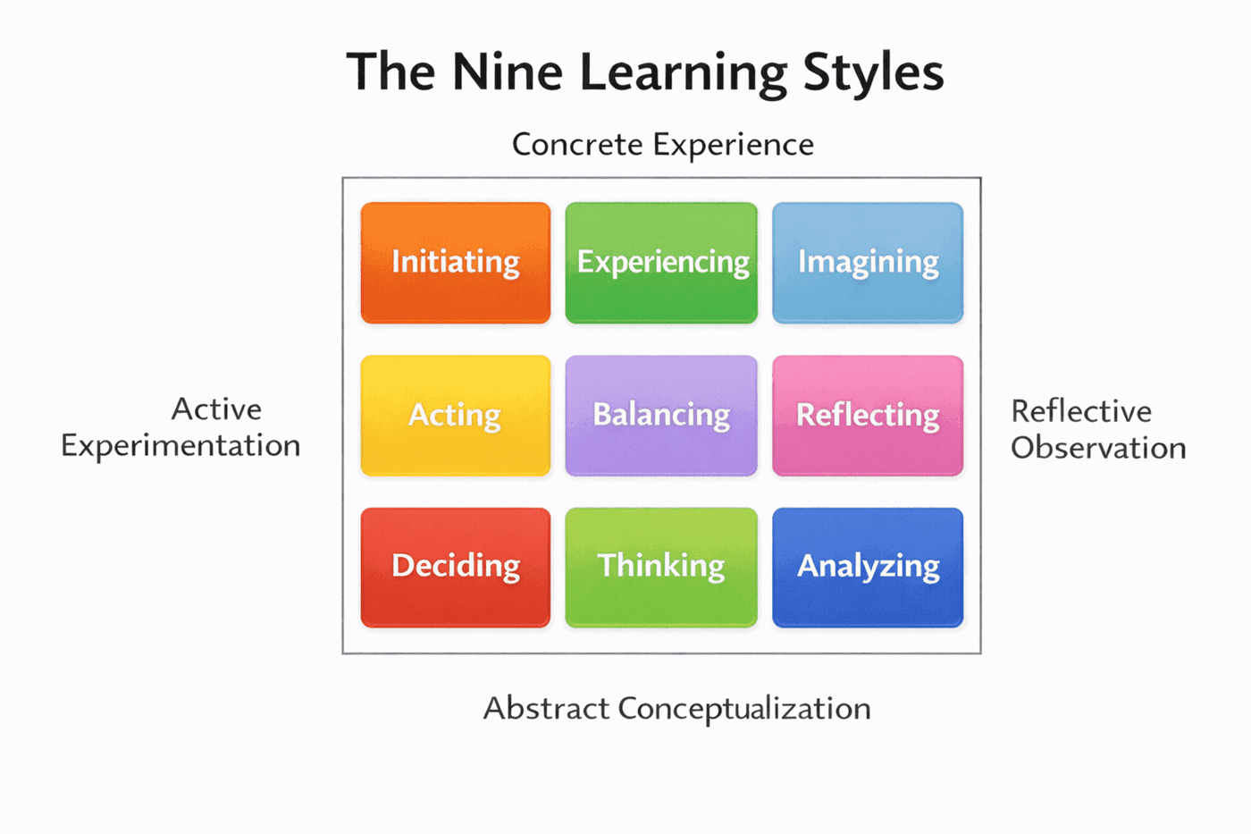 The Kolb Learning Style Inventory: The Nine Learning Styles